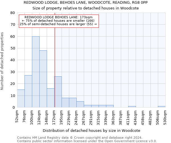 REDWOOD LODGE, BEHOES LANE, WOODCOTE, READING, RG8 0PP: Size of property relative to detached houses in Woodcote