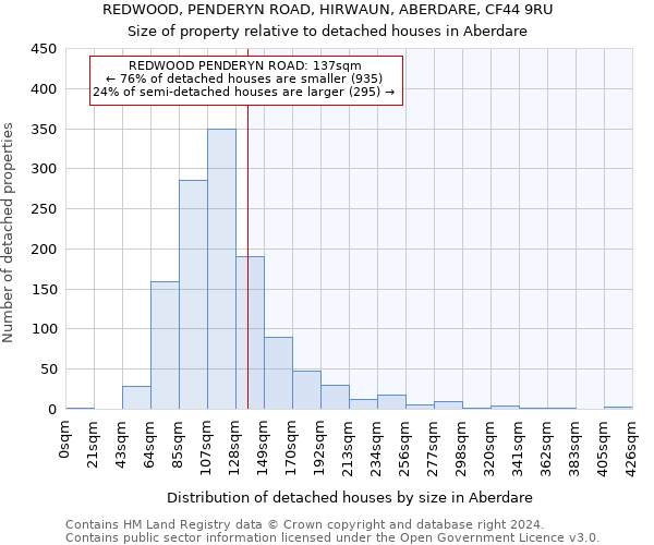 REDWOOD, PENDERYN ROAD, HIRWAUN, ABERDARE, CF44 9RU: Size of property relative to detached houses in Aberdare