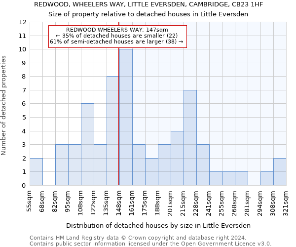 REDWOOD, WHEELERS WAY, LITTLE EVERSDEN, CAMBRIDGE, CB23 1HF: Size of property relative to detached houses in Little Eversden