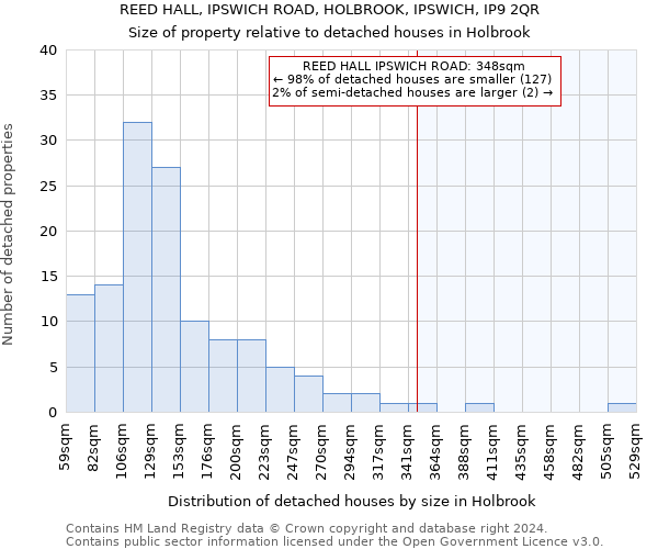 REED HALL, IPSWICH ROAD, HOLBROOK, IPSWICH, IP9 2QR: Size of property relative to detached houses in Holbrook