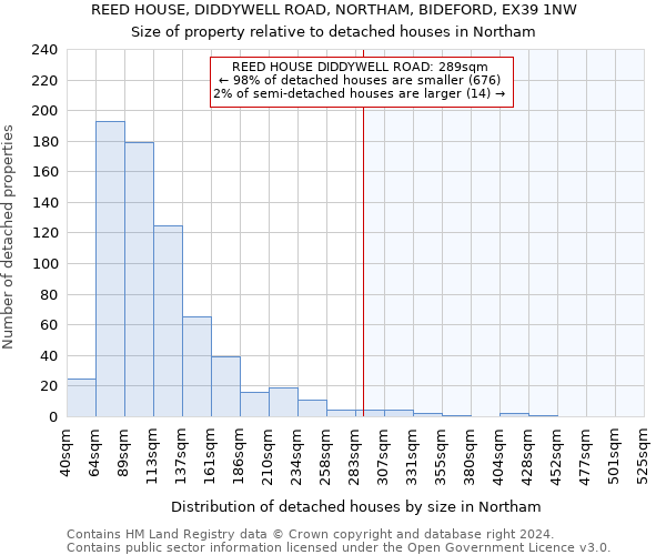 REED HOUSE, DIDDYWELL ROAD, NORTHAM, BIDEFORD, EX39 1NW: Size of property relative to detached houses in Northam