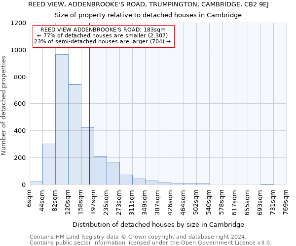 REED VIEW, ADDENBROOKE'S ROAD, TRUMPINGTON, CAMBRIDGE, CB2 9EJ: Size of property relative to detached houses in Cambridge