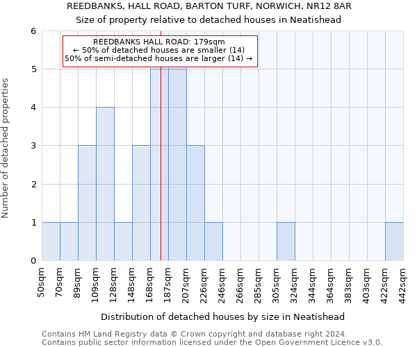 REEDBANKS, HALL ROAD, BARTON TURF, NORWICH, NR12 8AR: Size of property relative to detached houses in Neatishead