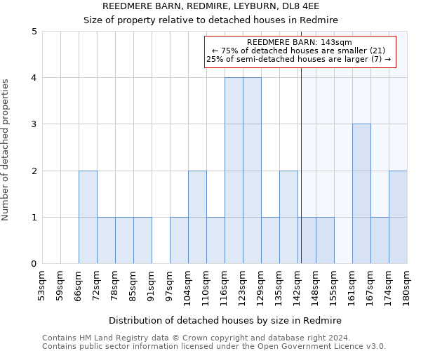 REEDMERE BARN, REDMIRE, LEYBURN, DL8 4EE: Size of property relative to detached houses in Redmire