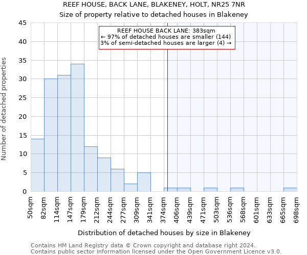 REEF HOUSE, BACK LANE, BLAKENEY, HOLT, NR25 7NR: Size of property relative to detached houses in Blakeney