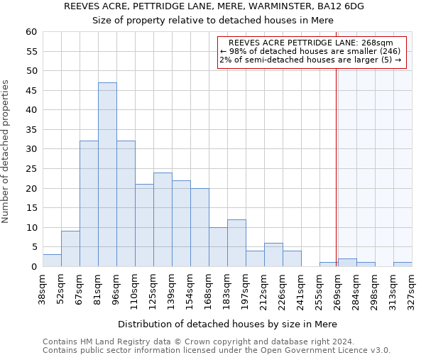 REEVES ACRE, PETTRIDGE LANE, MERE, WARMINSTER, BA12 6DG: Size of property relative to detached houses in Mere