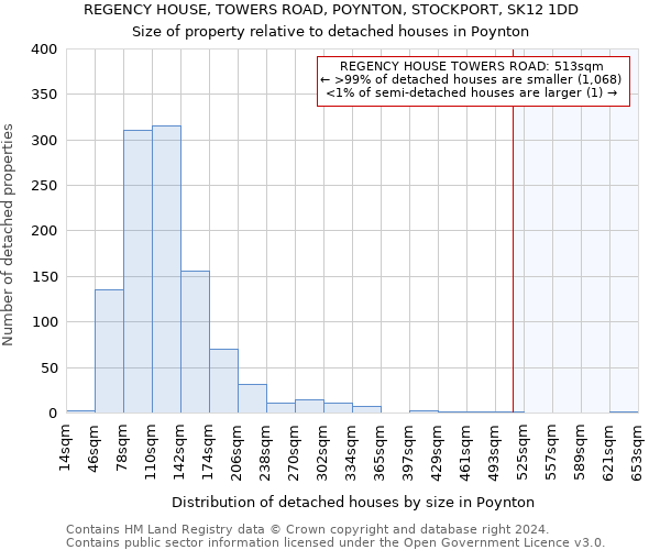 REGENCY HOUSE, TOWERS ROAD, POYNTON, STOCKPORT, SK12 1DD: Size of property relative to detached houses in Poynton