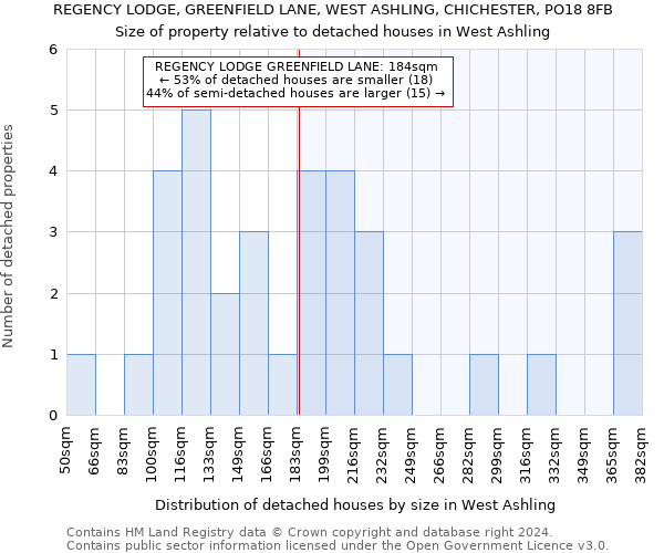 REGENCY LODGE, GREENFIELD LANE, WEST ASHLING, CHICHESTER, PO18 8FB: Size of property relative to detached houses in West Ashling