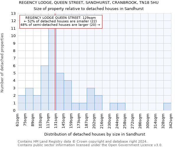 REGENCY LODGE, QUEEN STREET, SANDHURST, CRANBROOK, TN18 5HU: Size of property relative to detached houses in Sandhurst