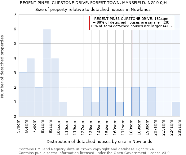 REGENT PINES, CLIPSTONE DRIVE, FOREST TOWN, MANSFIELD, NG19 0JH: Size of property relative to detached houses in Newlands