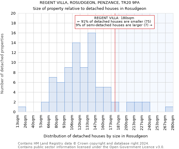 REGENT VILLA, ROSUDGEON, PENZANCE, TR20 9PA: Size of property relative to detached houses in Rosudgeon