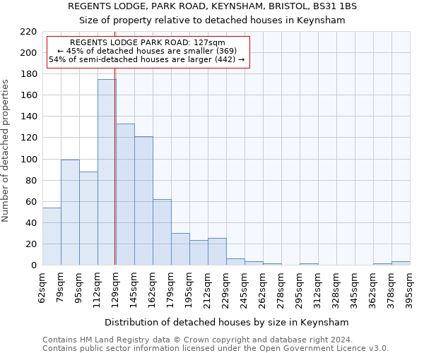 REGENTS LODGE, PARK ROAD, KEYNSHAM, BRISTOL, BS31 1BS: Size of property relative to detached houses in Keynsham