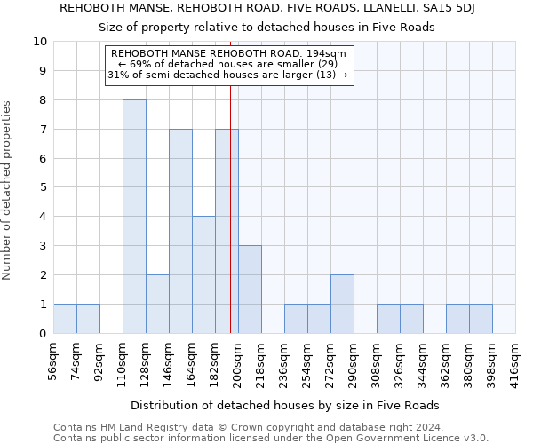 REHOBOTH MANSE, REHOBOTH ROAD, FIVE ROADS, LLANELLI, SA15 5DJ: Size of property relative to detached houses in Five Roads