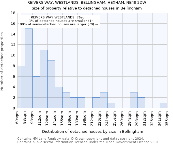 REIVERS WAY, WESTLANDS, BELLINGHAM, HEXHAM, NE48 2DW: Size of property relative to detached houses in Bellingham