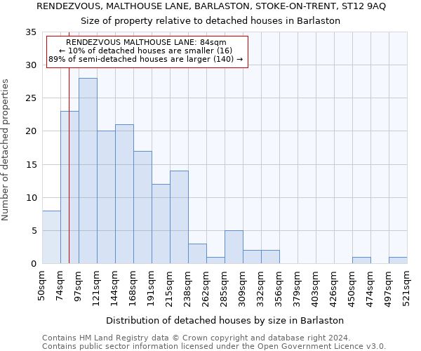 RENDEZVOUS, MALTHOUSE LANE, BARLASTON, STOKE-ON-TRENT, ST12 9AQ: Size of property relative to detached houses in Barlaston