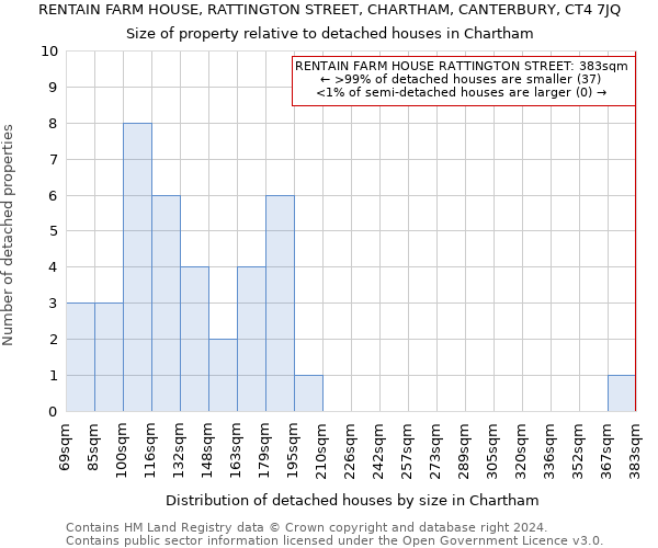 RENTAIN FARM HOUSE, RATTINGTON STREET, CHARTHAM, CANTERBURY, CT4 7JQ: Size of property relative to detached houses in Chartham