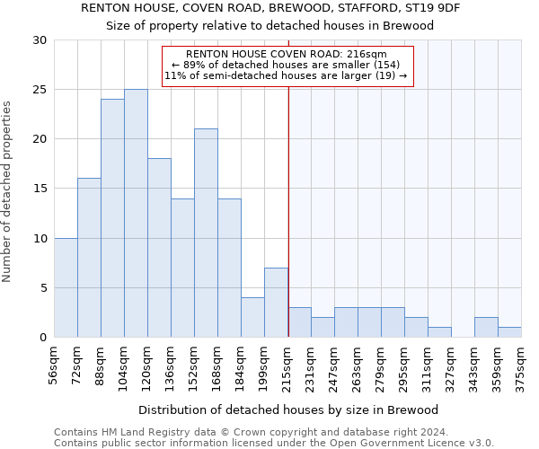 RENTON HOUSE, COVEN ROAD, BREWOOD, STAFFORD, ST19 9DF: Size of property relative to detached houses in Brewood