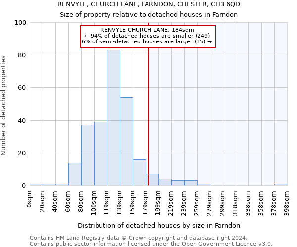 RENVYLE, CHURCH LANE, FARNDON, CHESTER, CH3 6QD: Size of property relative to detached houses in Farndon