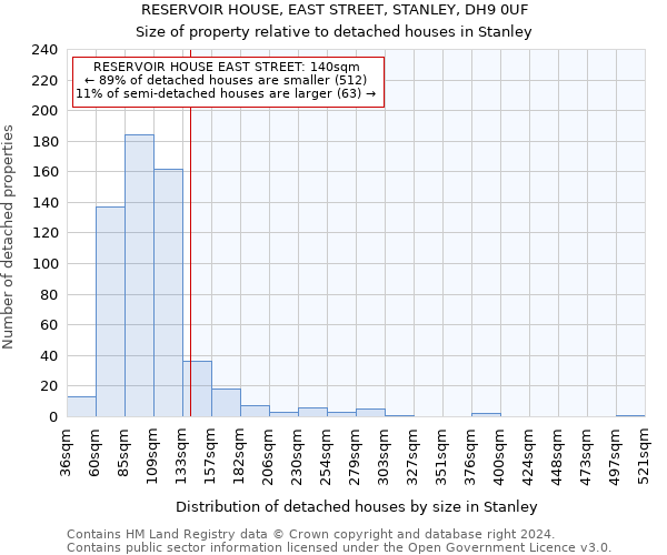 RESERVOIR HOUSE, EAST STREET, STANLEY, DH9 0UF: Size of property relative to detached houses in Stanley