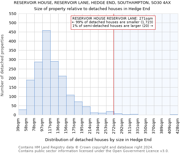 RESERVOIR HOUSE, RESERVOIR LANE, HEDGE END, SOUTHAMPTON, SO30 4AX: Size of property relative to detached houses in Hedge End