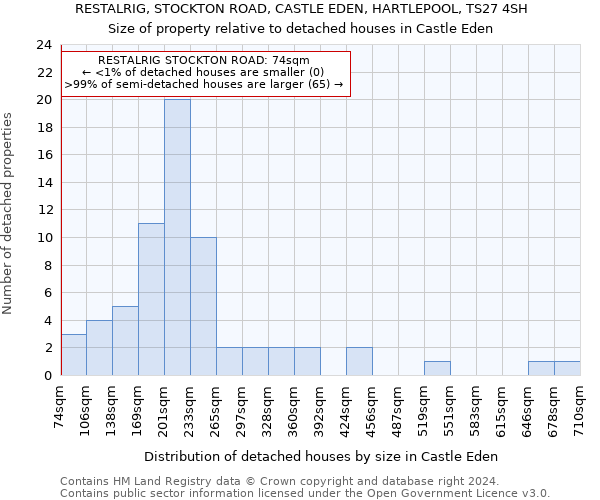 RESTALRIG, STOCKTON ROAD, CASTLE EDEN, HARTLEPOOL, TS27 4SH: Size of property relative to detached houses in Castle Eden