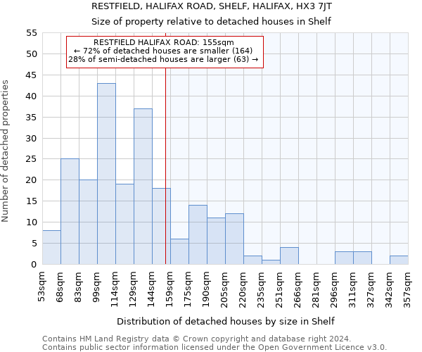 RESTFIELD, HALIFAX ROAD, SHELF, HALIFAX, HX3 7JT: Size of property relative to detached houses in Shelf