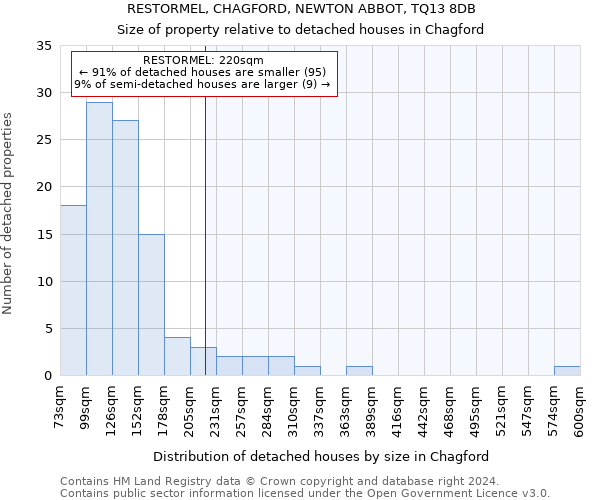 RESTORMEL, CHAGFORD, NEWTON ABBOT, TQ13 8DB: Size of property relative to detached houses in Chagford