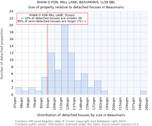 RHAN O FON, MILL LANE, BEAUMARIS, LL58 8BL: Size of property relative to detached houses in Beaumaris