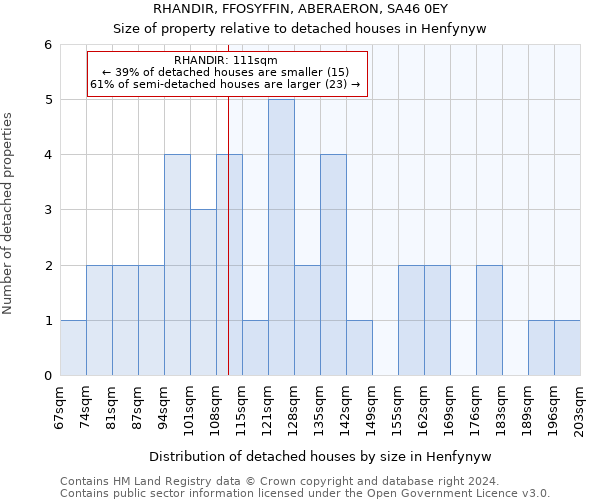 RHANDIR, FFOSYFFIN, ABERAERON, SA46 0EY: Size of property relative to detached houses in Henfynyw