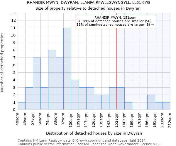 RHANDIR MWYN, DWYRAN, LLANFAIRPWLLGWYNGYLL, LL61 6YG: Size of property relative to detached houses in Dwyran