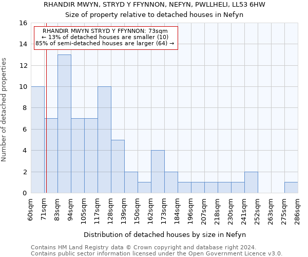 RHANDIR MWYN, STRYD Y FFYNNON, NEFYN, PWLLHELI, LL53 6HW: Size of property relative to detached houses in Nefyn