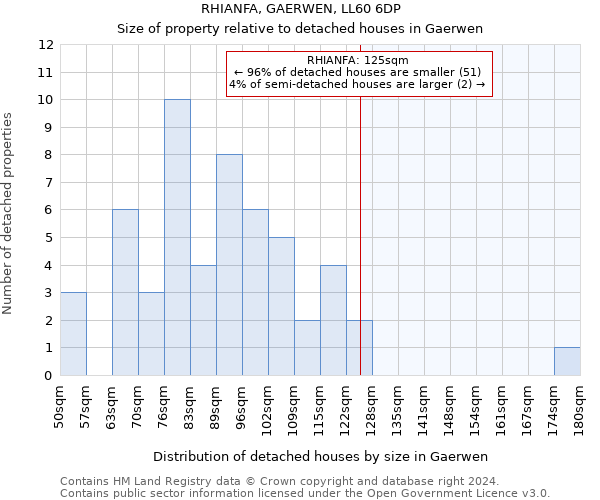 RHIANFA, GAERWEN, LL60 6DP: Size of property relative to detached houses in Gaerwen