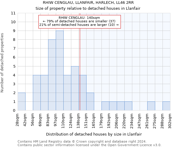 RHIW CENGLAU, LLANFAIR, HARLECH, LL46 2RR: Size of property relative to detached houses in Llanfair