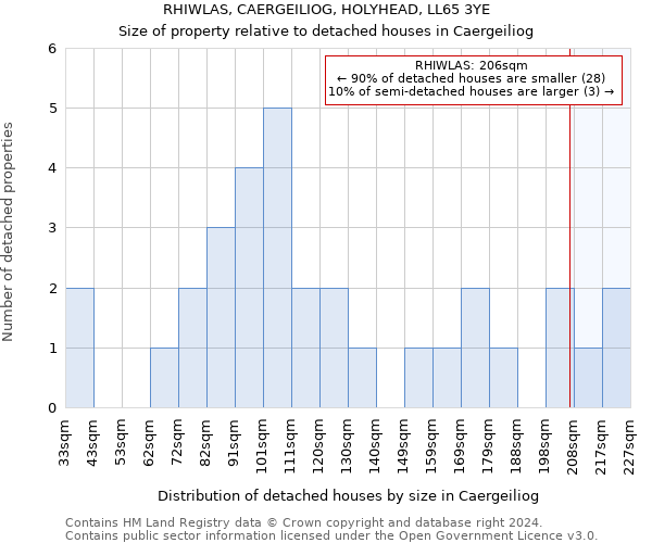 RHIWLAS, CAERGEILIOG, HOLYHEAD, LL65 3YE: Size of property relative to detached houses in Caergeiliog