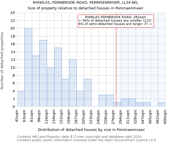 RHIWLAS, FERNBROOK ROAD, PENMAENMAWR, LL34 6EL: Size of property relative to detached houses in Penmaenmawr