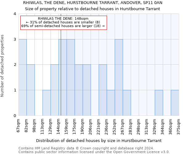 RHIWLAS, THE DENE, HURSTBOURNE TARRANT, ANDOVER, SP11 0AN: Size of property relative to detached houses in Hurstbourne Tarrant