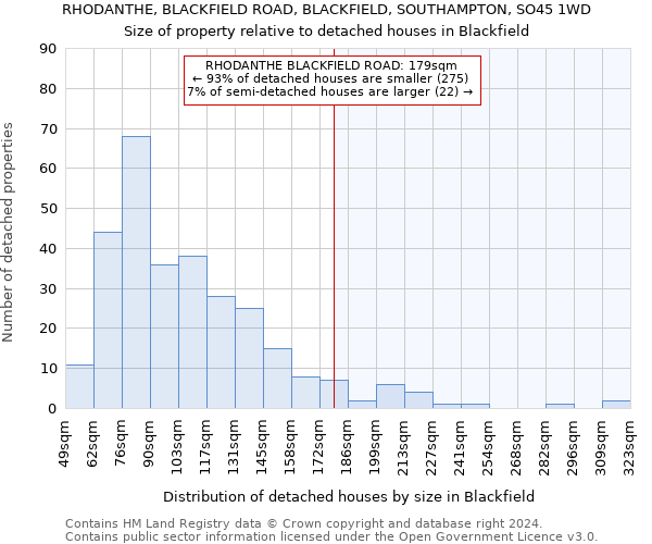 RHODANTHE, BLACKFIELD ROAD, BLACKFIELD, SOUTHAMPTON, SO45 1WD: Size of property relative to detached houses in Blackfield