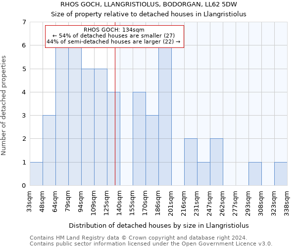 RHOS GOCH, LLANGRISTIOLUS, BODORGAN, LL62 5DW: Size of property relative to detached houses in Llangristiolus