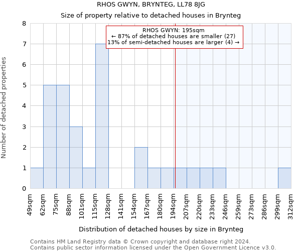 RHOS GWYN, BRYNTEG, LL78 8JG: Size of property relative to detached houses in Brynteg