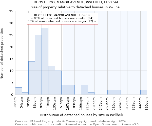 RHOS HELYG, MANOR AVENUE, PWLLHELI, LL53 5AF: Size of property relative to detached houses in Pwllheli