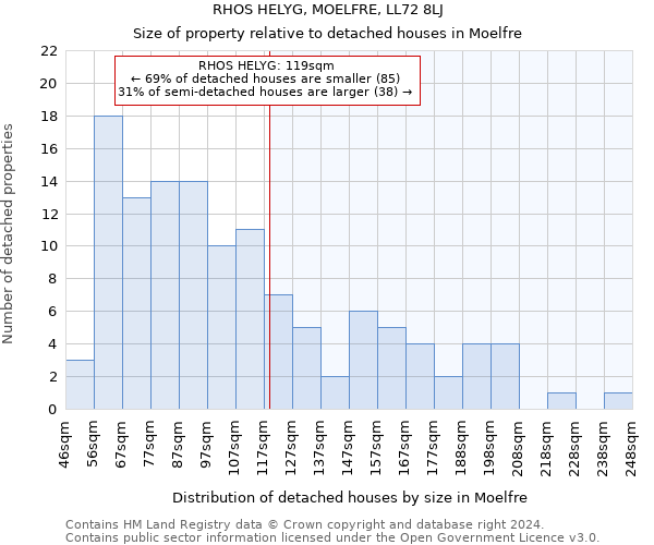 RHOS HELYG, MOELFRE, LL72 8LJ: Size of property relative to detached houses in Moelfre