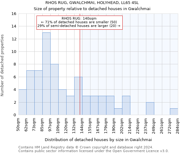 RHOS RUG, GWALCHMAI, HOLYHEAD, LL65 4SL: Size of property relative to detached houses in Gwalchmai