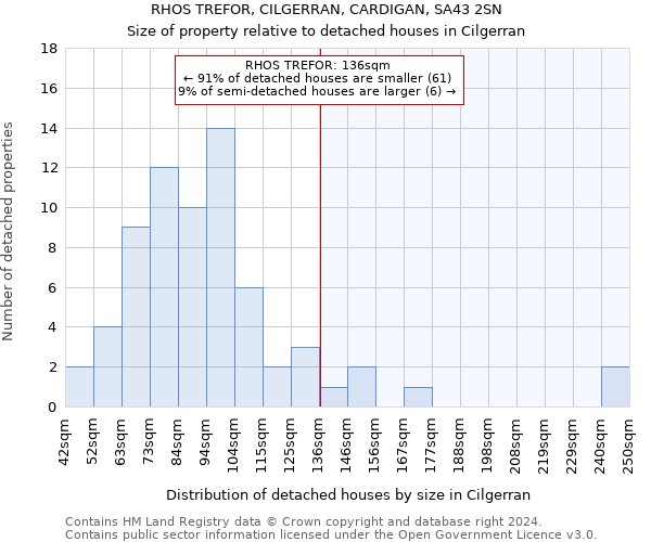 RHOS TREFOR, CILGERRAN, CARDIGAN, SA43 2SN: Size of property relative to detached houses in Cilgerran