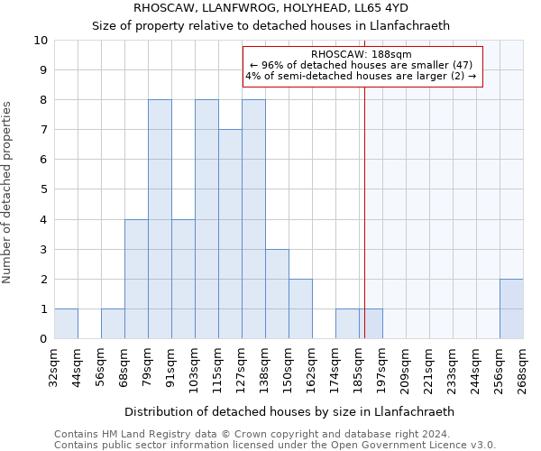 RHOSCAW, LLANFWROG, HOLYHEAD, LL65 4YD: Size of property relative to detached houses in Llanfachraeth