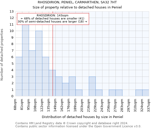 RHOSDIRION, PENIEL, CARMARTHEN, SA32 7HT: Size of property relative to detached houses in Peniel