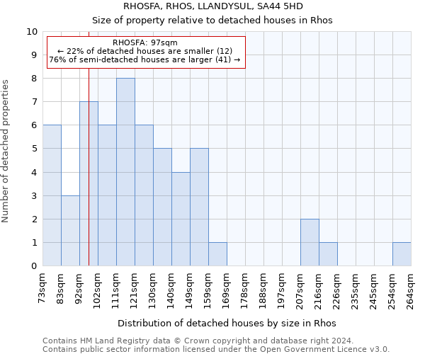 RHOSFA, RHOS, LLANDYSUL, SA44 5HD: Size of property relative to detached houses in Rhos