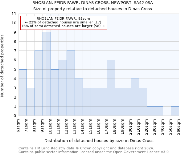 RHOSLAN, FEIDR FAWR, DINAS CROSS, NEWPORT, SA42 0SA: Size of property relative to detached houses in Dinas Cross