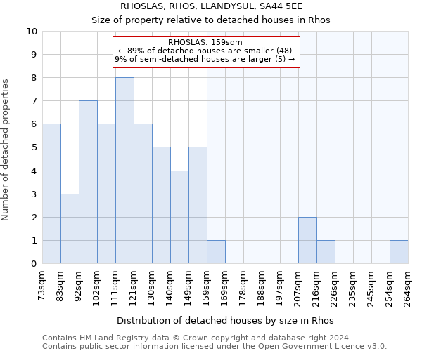 RHOSLAS, RHOS, LLANDYSUL, SA44 5EE: Size of property relative to detached houses in Rhos