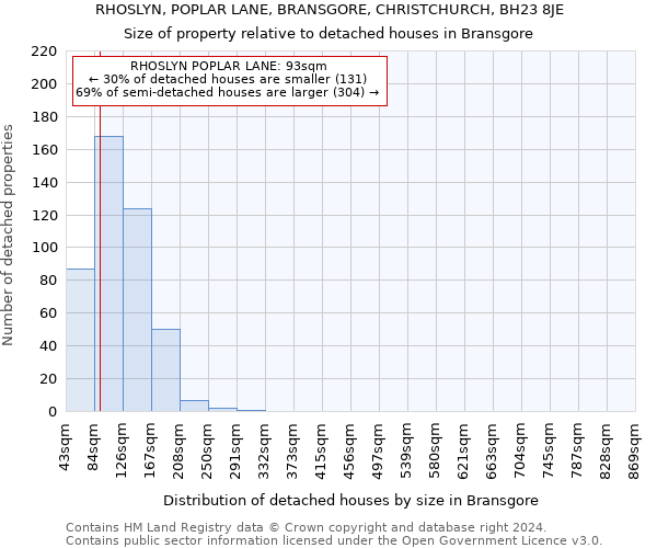 RHOSLYN, POPLAR LANE, BRANSGORE, CHRISTCHURCH, BH23 8JE: Size of property relative to detached houses in Bransgore