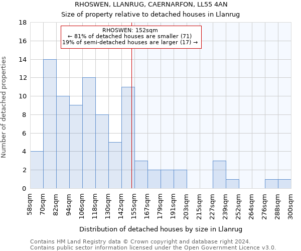 RHOSWEN, LLANRUG, CAERNARFON, LL55 4AN: Size of property relative to detached houses in Llanrug